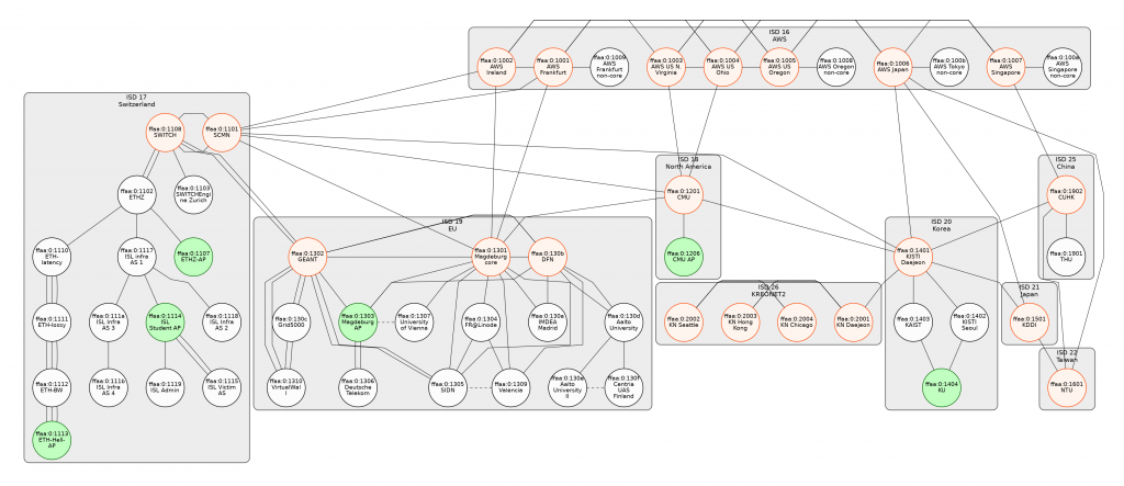 SCIONLab Topology